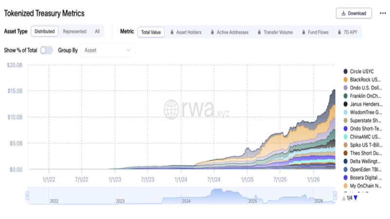 An institutional financial chart tracking BlackRock's $500 million digital revenue roadmap, illustrating the systematic capital migration from passive ETFs into public blockchain RWA tokenization and high-value cross-border property networks managed under compliance-first frameworks