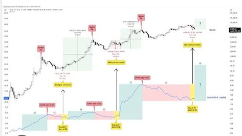 An institutional macroeconomic flow chart tracking the capital transmission path from altcoin derivative leverage compression to on-chain stablecoin supply expansion, illustrating the systematic reallocation of digital wealth into secure tokenized real estate portfolios.