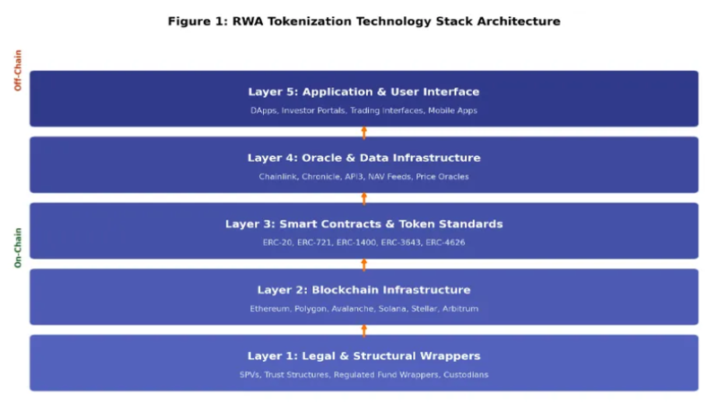 An institutional macroeconomic flow chart tracking the capital transmission path of the $24 trillion asset manager capitulation, illustrating the migration from legacy clearing rails to on-chain T+0 architectures and its systematic deployment into tokenized real-world assets (RWA).