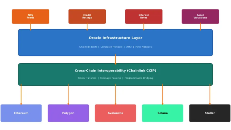 An institutional technical blueprint tracking the five-layer RWA infrastructure stack, illustrating the integration of ERC-3643 compliance standards, decentralized oracles, and cross-chain settlement protocols across leading tokenization platforms."